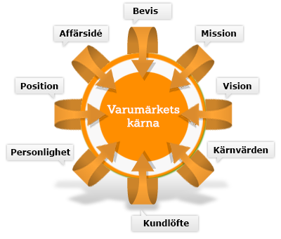 varumärken